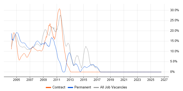 Social Skills job vacancy trend in Avon