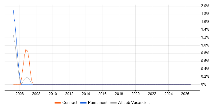 Software Deployment job vacancy trend in Avon
