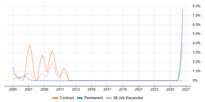 Stakeholder Management job vacancy trend in Avon
