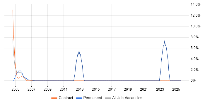 Job vacancy trend for Technical Engineer in Avon