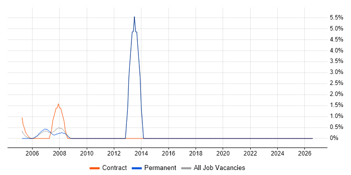 Technical Specialist job vacancy trend in Avon