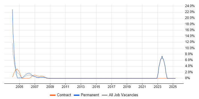 Job vacancy trend for Technical Support in Avon