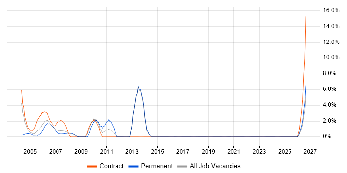 Test Automation job vacancy trend in Avon