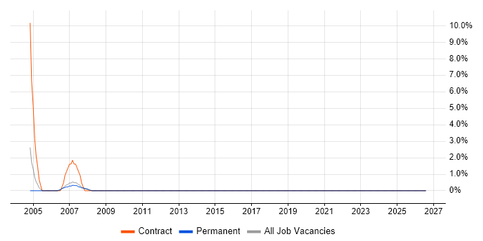 Translating Business Requirements job vacancy trend in Avon