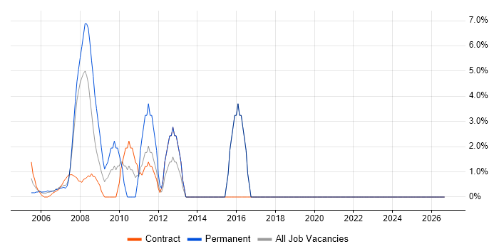 Validation job vacancy trend in Avon