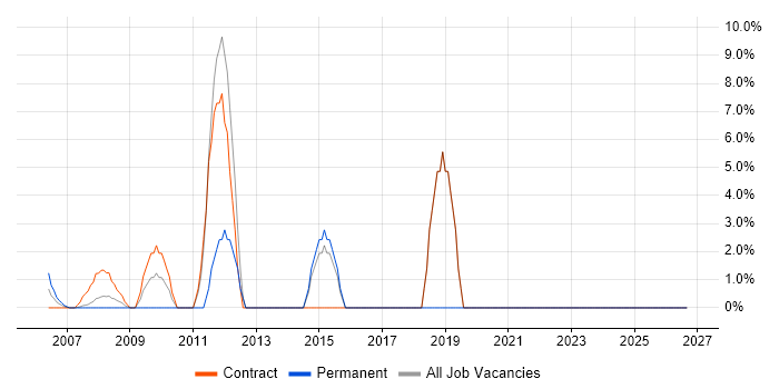 VMware Infrastructure job vacancy trend in Avon