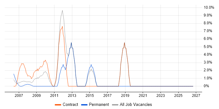 VMware job vacancy trend in Avon