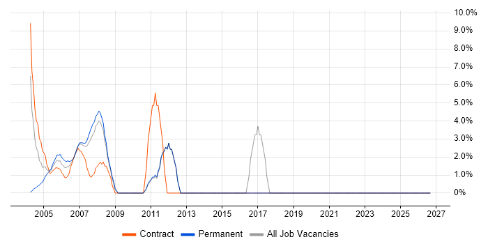 Windows Server job vacancy trend in Avon