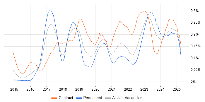 Job vacancy trend for AWS Architect in the South West Job vacancy trend for AWS Architect in the South West