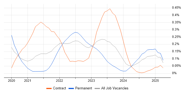 Job vacancy trend for AWS CDK in the South West