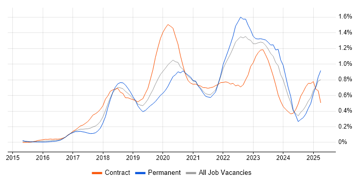 Job vacancy trend for AWS Certification in the South West Job vacancy trend for AWS Certification in the South West