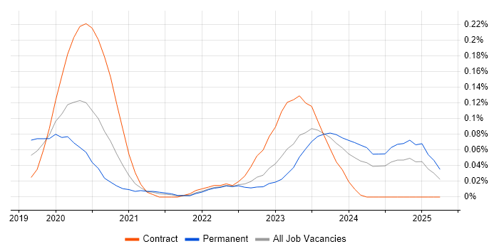Job vacancy trend for AWS Certified Cloud Practitioner in the South West Job vacancy trend for AWS Certified Cloud Practitioner in the South West