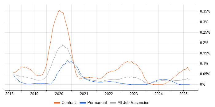 Job vacancy trend for AWS Certified Developer in the South West Job vacancy trend for AWS Certified Developer in the South West