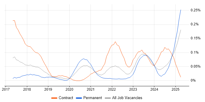 Job vacancy trend for AWS Certified DevOps Engineer in the South West