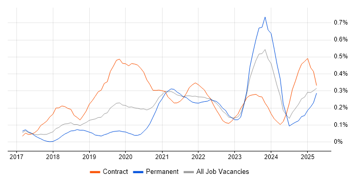 Job vacancy trend for AWS Certified Solutions Architect in the South West
