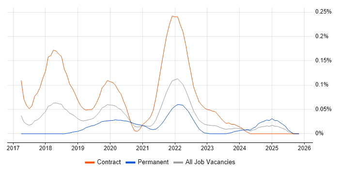 AWS Certified SysOps Administrator job vacancy trend in the South West