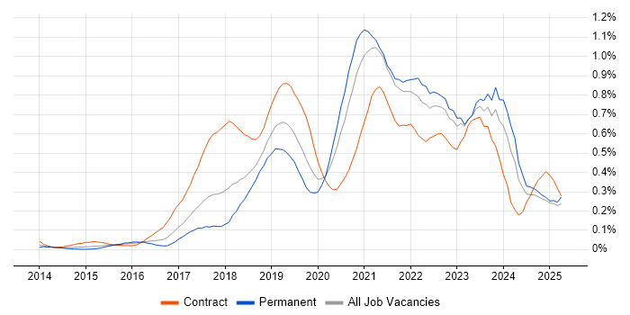 Job vacancy trend for AWS CloudFormation in the South West Job vacancy trend for AWS CloudFormation in the South West