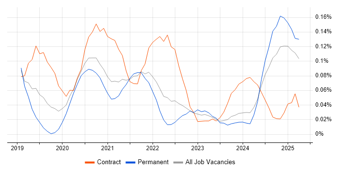 Job vacancy trend for AWS CloudTrail in the South West Job vacancy trend for AWS CloudTrail in the South West
