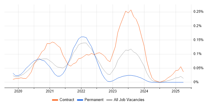 Job vacancy trend for AWS CodeBuild in the South West