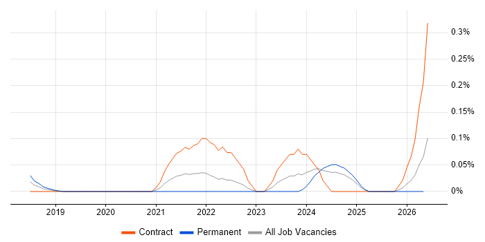 AWS CodeCommit job vacancy trend in the South West