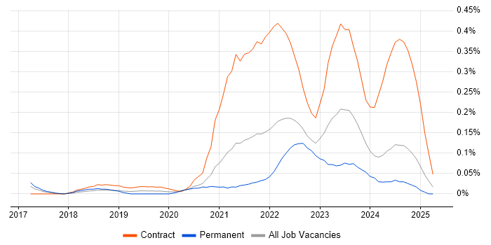 Job vacancy trend for AWS CodePipeline in the South West