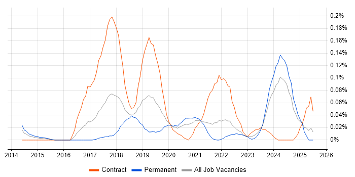 Job vacancy trend for AWS Consultant in the South West