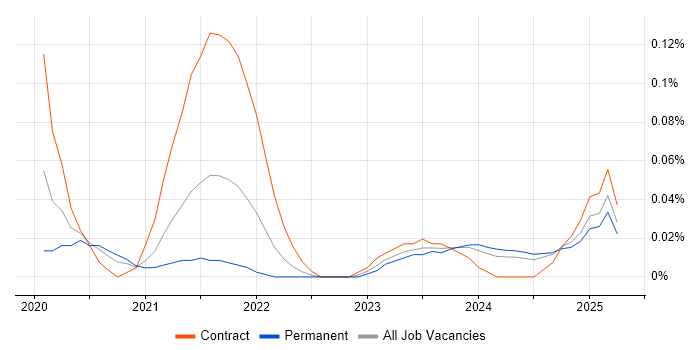 Job vacancy trend for AWS Control Tower in the South West Job vacancy trend for AWS Control Tower in the South West