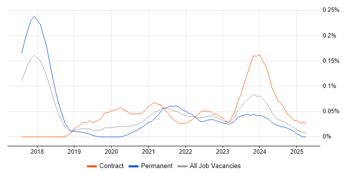 Job vacancy trend for AWS Data Engineer in the South West