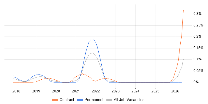 AWS Data Pipeline job vacancy trend in the South West