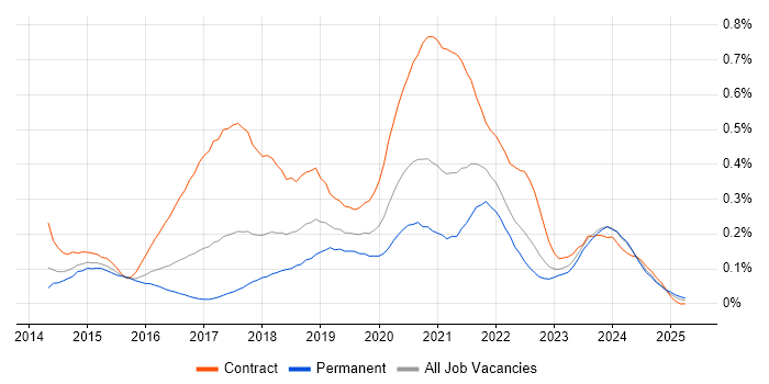 Job vacancy trend for AWS Developer in the South West Job vacancy trend for AWS Developer in the South West