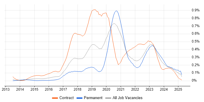Job vacancy trend for AWS DevOps Engineer in the South West Job vacancy trend for AWS DevOps Engineer in the South West