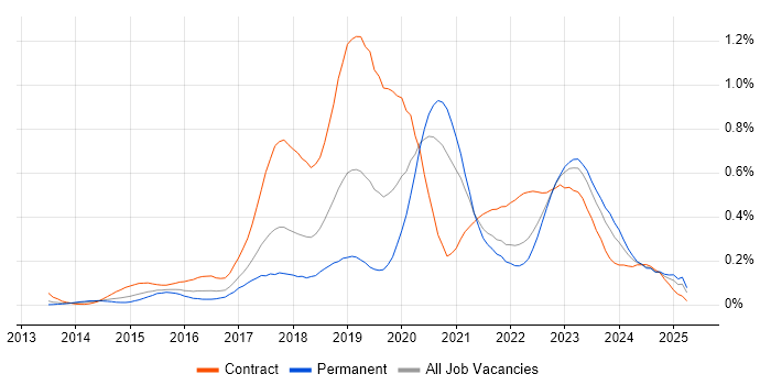 Job vacancy trend for AWS DevOps in the South West Job vacancy trend for AWS DevOps in the South West