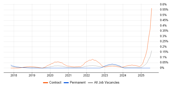 Job vacancy trend for AWS Direct Connect in the South West