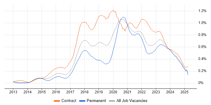 Job vacancy trend for AWS Engineer in the South West