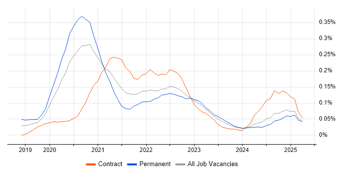 Job vacancy trend for AWS Fargate in the South West Job vacancy trend for AWS Fargate in the South West