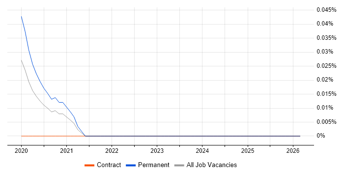 AWS Infrastructure Lead job vacancy trend in the South West