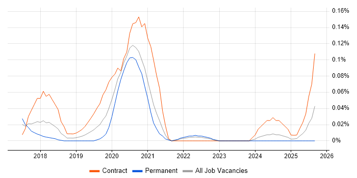 AWS KMS job vacancy trend in the South West AWS KMS job vacancy trend in the South West