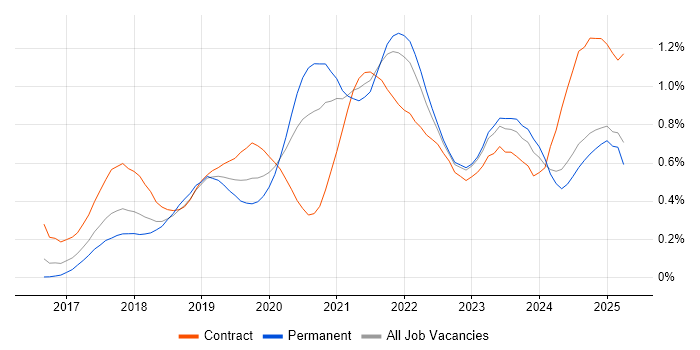 Job vacancy trend for AWS Lambda in the South West
