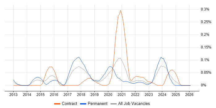 AWS Software Engineer job vacancy trend in the South West