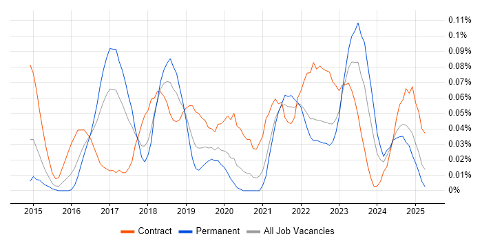 Job vacancy trend for AWS Solution Architect in the South West Job vacancy trend for AWS Solution Architect in the South West