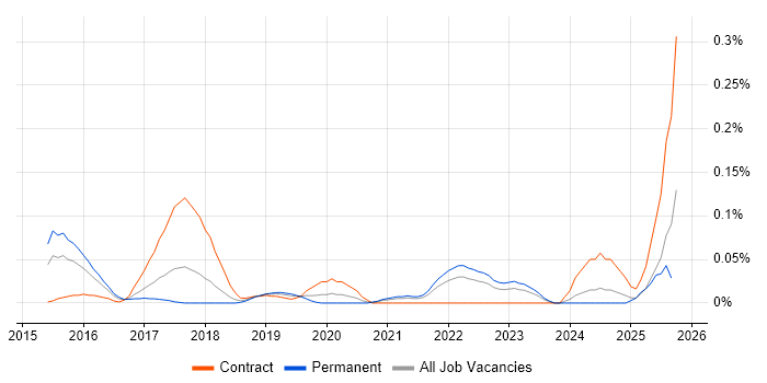 AWS Specialist job vacancy trend in the South West AWS Specialist job vacancy trend in the South West