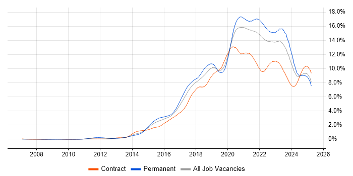 Job vacancy trend for AWS in the South West Job vacancy trend for AWS in the South West