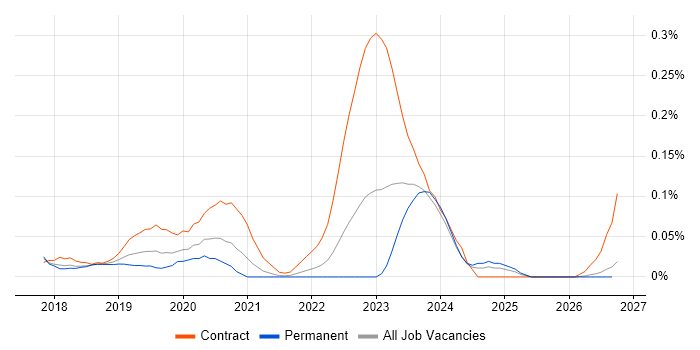 Azure Administrator job vacancy trend in the South West