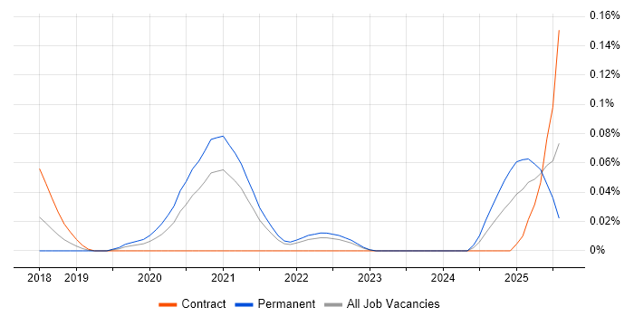 Job vacancy trend for Azure AI in the South West Job vacancy trend for Azure AI in the South West