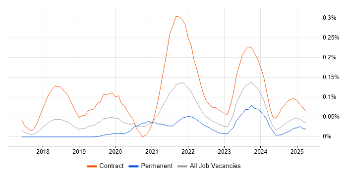 Job vacancy trend for Azure App Service in the South West Job vacancy trend for Azure App Service in the South West