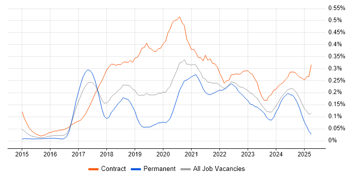 Job vacancy trend for Azure Architect in the South West Job vacancy trend for Azure Architect in the South West