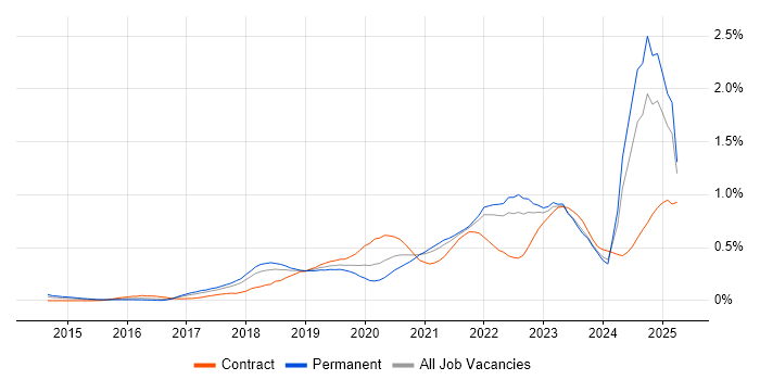 Job vacancy trend for Azure Certification in the South West