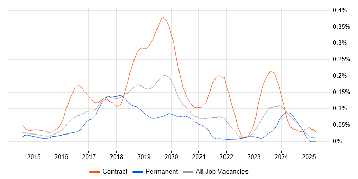 Job vacancy trend for Azure Consultant in the South West
