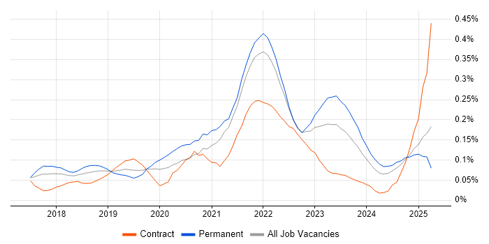 Job vacancy trend for Azure Cosmos DB in the South West Job vacancy trend for Azure Cosmos DB in the South West