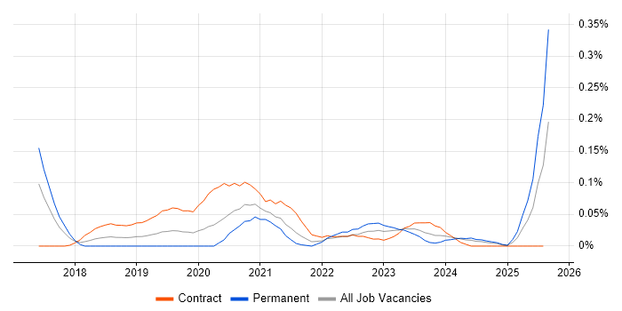 Job vacancy trend for Azure Data Architect in the South West Job vacancy trend for Azure Data Architect in the South West